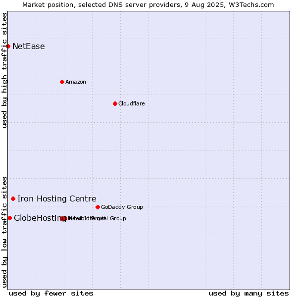 Market position of Iron Hosting Centre vs. GlobeHosting vs. NetEase