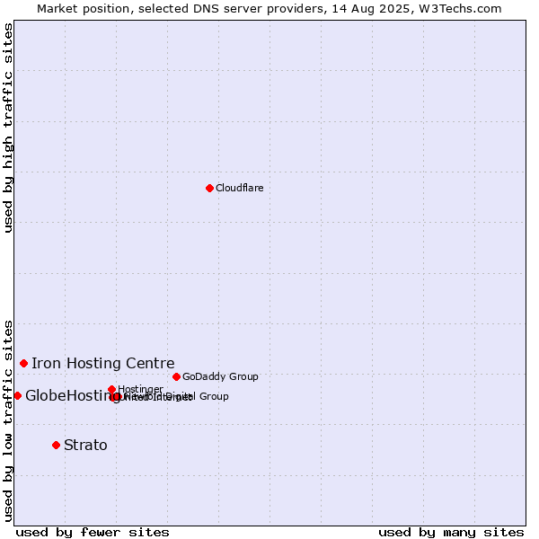 Market position of Strato vs. Iron Hosting Centre vs. GlobeHosting