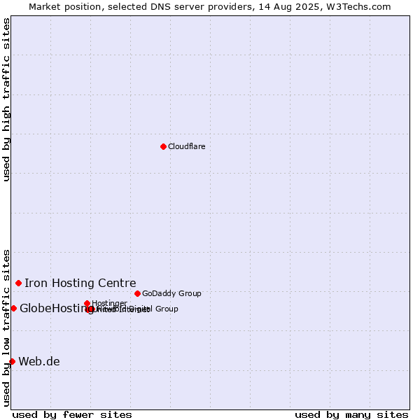 Market position of Iron Hosting Centre vs. GlobeHosting vs. Web.de