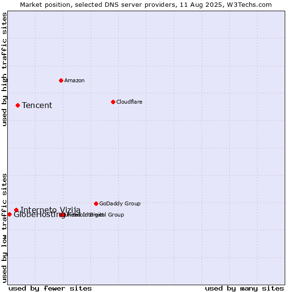 Market position of Tencent vs. Interneto Vizija vs. GlobeHosting