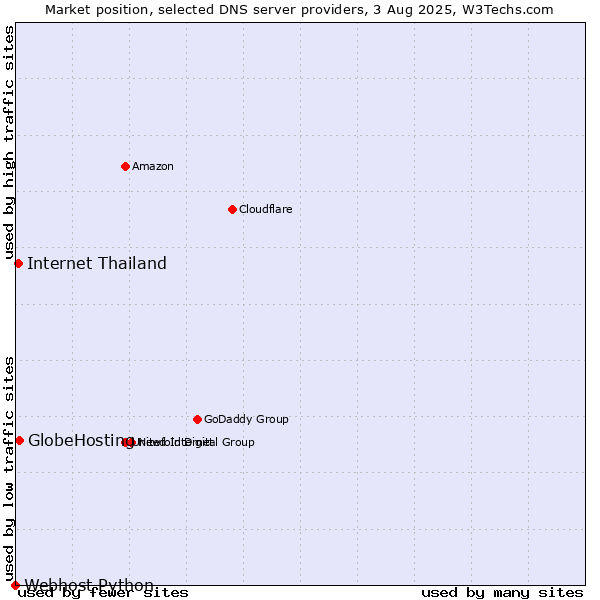 Market position of GlobeHosting vs. Internet Thailand vs. Webhost Python