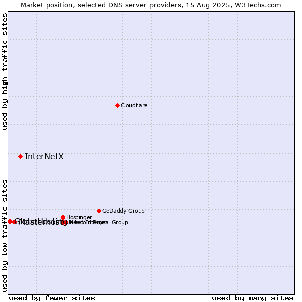 Market position of InterNetX vs. Masterhost vs. GlobeHosting