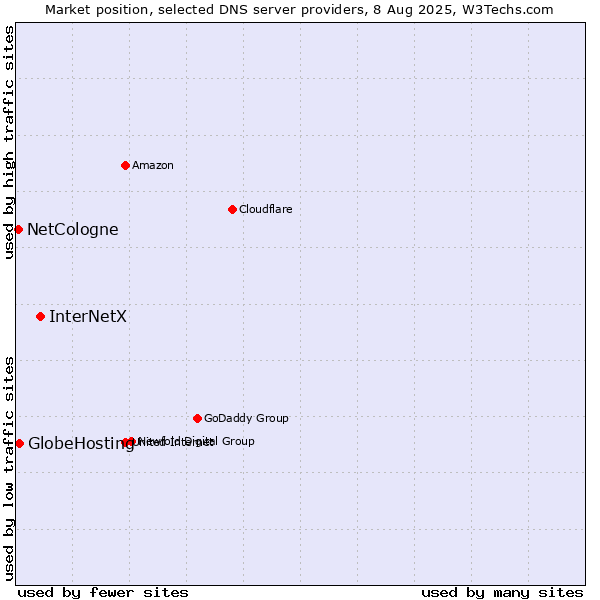 Market position of InterNetX vs. GlobeHosting vs. NetCologne