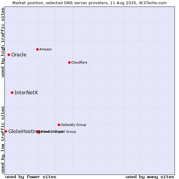 Market position of InterNetX vs. Oracle vs. GlobeHosting