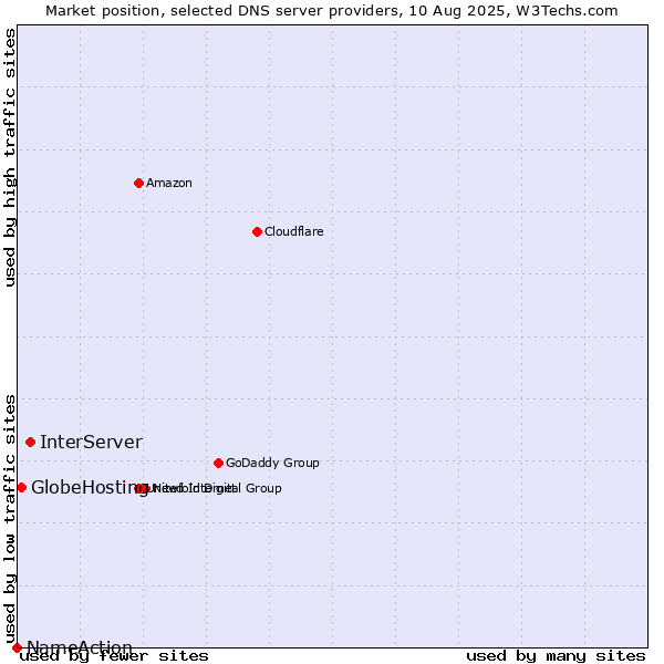 Market position of InterServer vs. GlobeHosting vs. NameAction