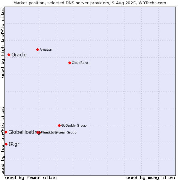 Market position of Oracle vs. IP.gr vs. GlobeHosting