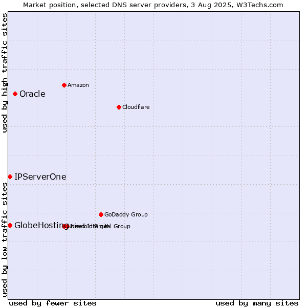 Market position of Oracle vs. IPServerOne vs. GlobeHosting