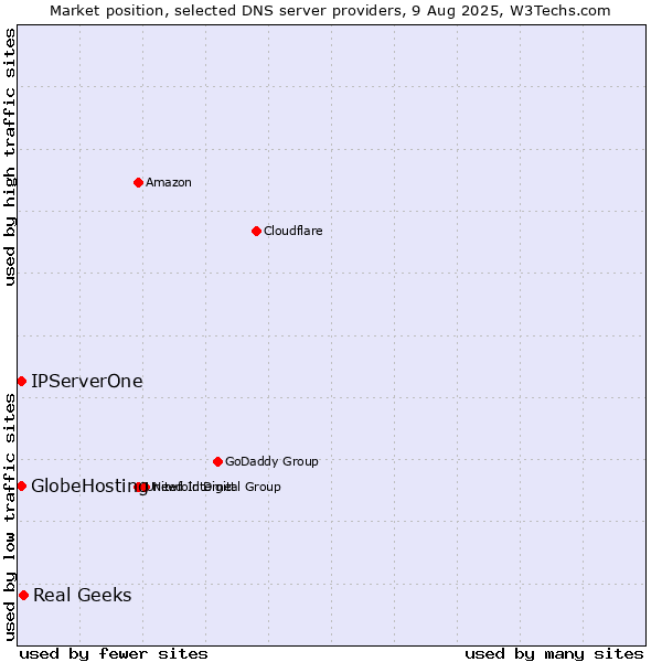 Market position of Real Geeks vs. IPServerOne vs. GlobeHosting