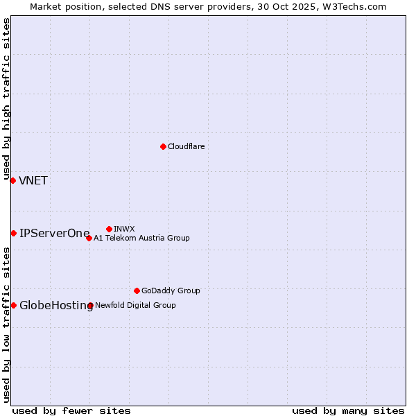 Market position of IPServerOne vs. GlobeHosting vs. VNET