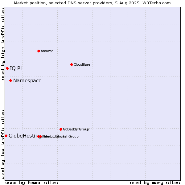 Market position of Namespace vs. IQ PL vs. GlobeHosting