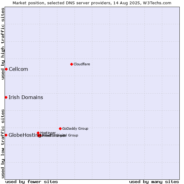 Market position of Cellcom vs. Irish Domains vs. GlobeHosting