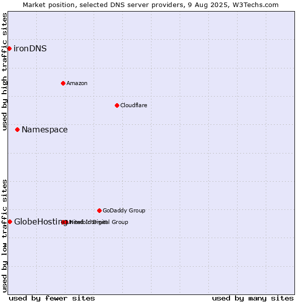 Market position of Namespace vs. GlobeHosting vs. ironDNS