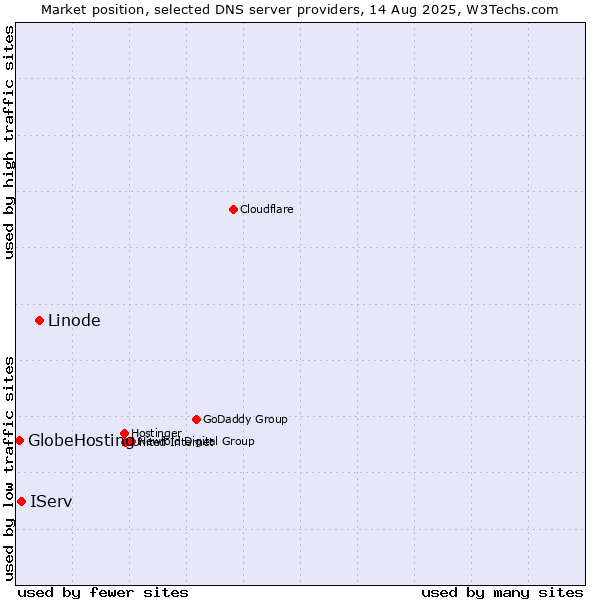 Market position of Linode vs. IServ vs. GlobeHosting
