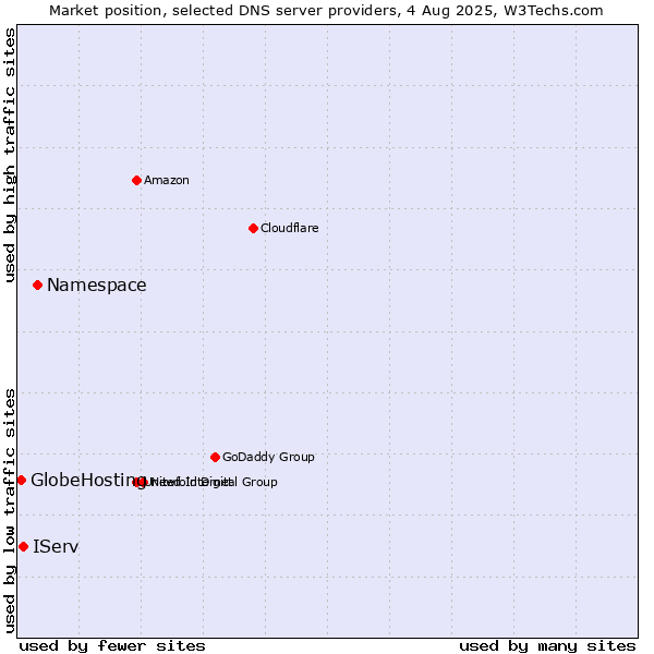 Market position of Namespace vs. IServ vs. GlobeHosting