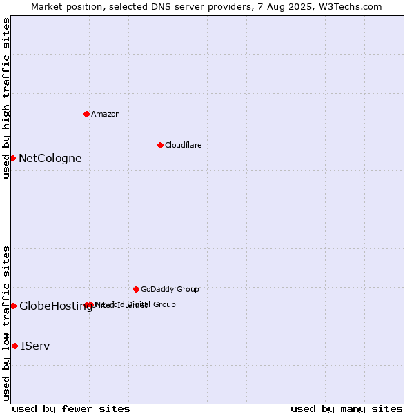 Market position of IServ vs. GlobeHosting vs. NetCologne
