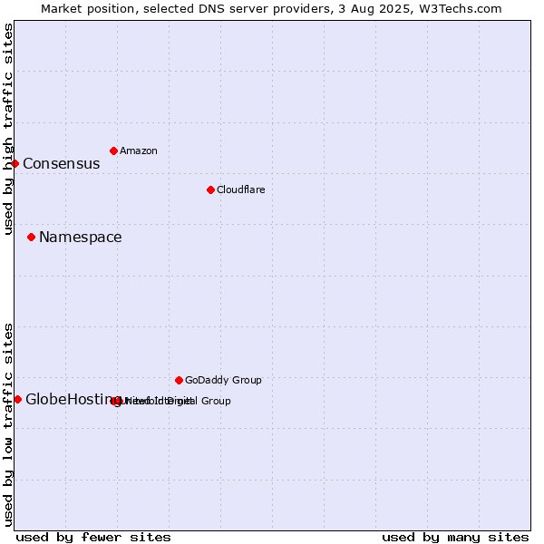 Market position of Namespace vs. GlobeHosting vs. Consensus