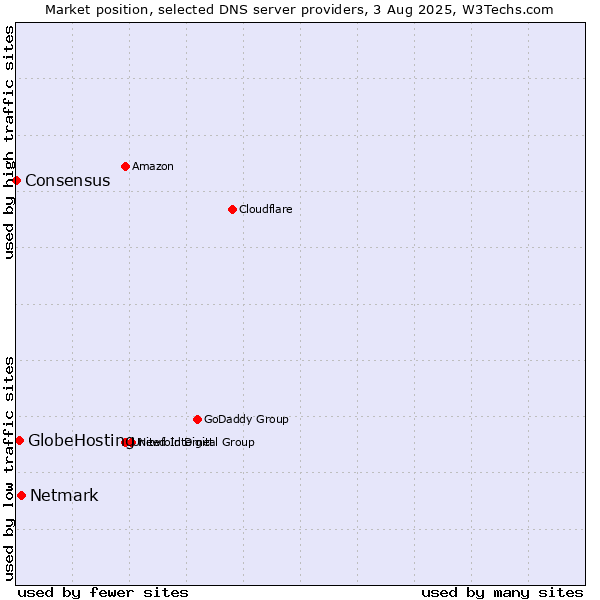 Market position of Netmark vs. GlobeHosting vs. Consensus