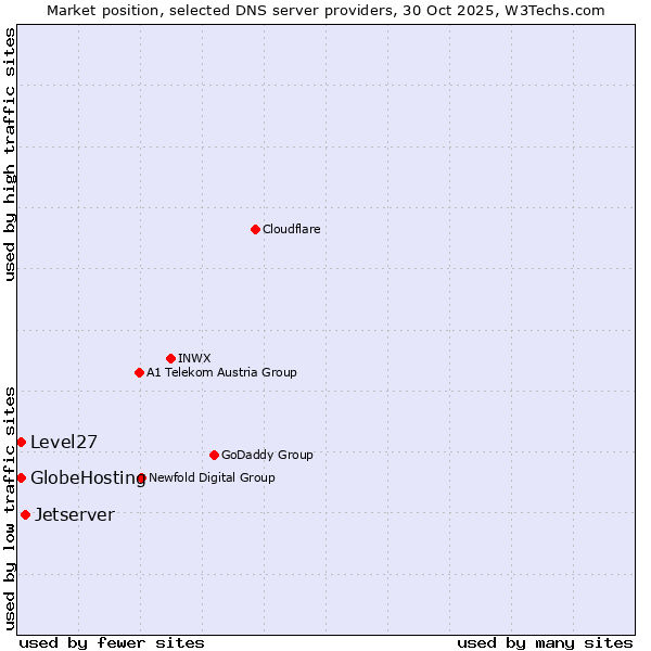 Market position of Jetserver vs. Level27 vs. GlobeHosting