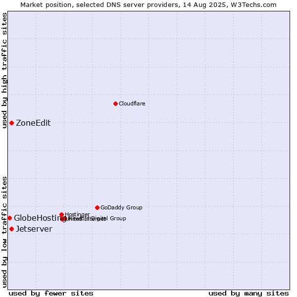 Market position of ZoneEdit vs. Jetserver vs. GlobeHosting
