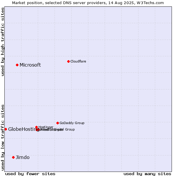 Market position of Microsoft vs. Jimdo vs. GlobeHosting