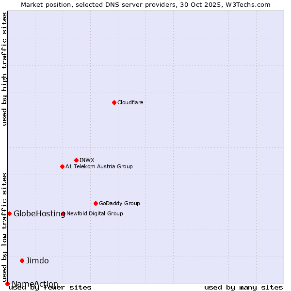 Market position of Jimdo vs. GlobeHosting vs. NameAction