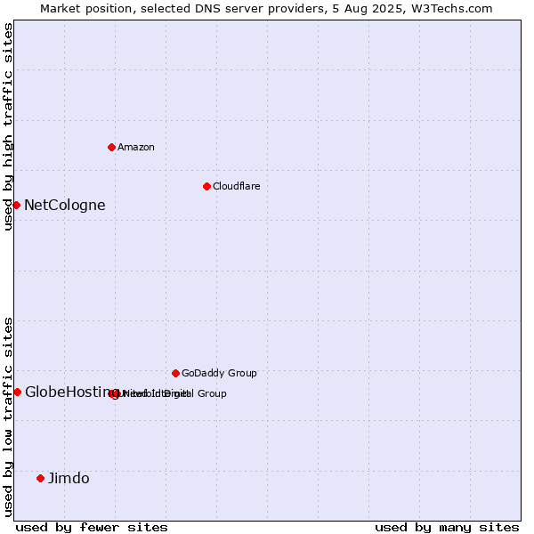 Market position of Jimdo vs. GlobeHosting vs. NetCologne