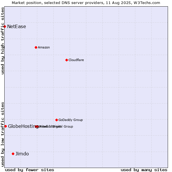 Market position of Jimdo vs. GlobeHosting vs. NetEase