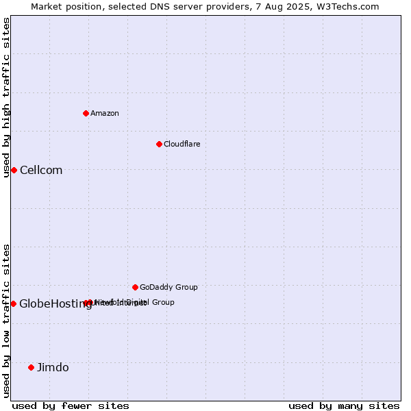 Market position of Jimdo vs. Cellcom vs. GlobeHosting