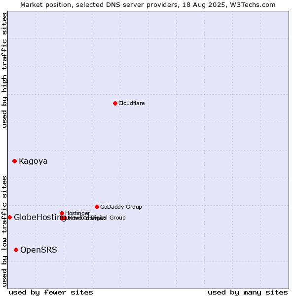 Market position of OpenSRS vs. Kagoya vs. GlobeHosting