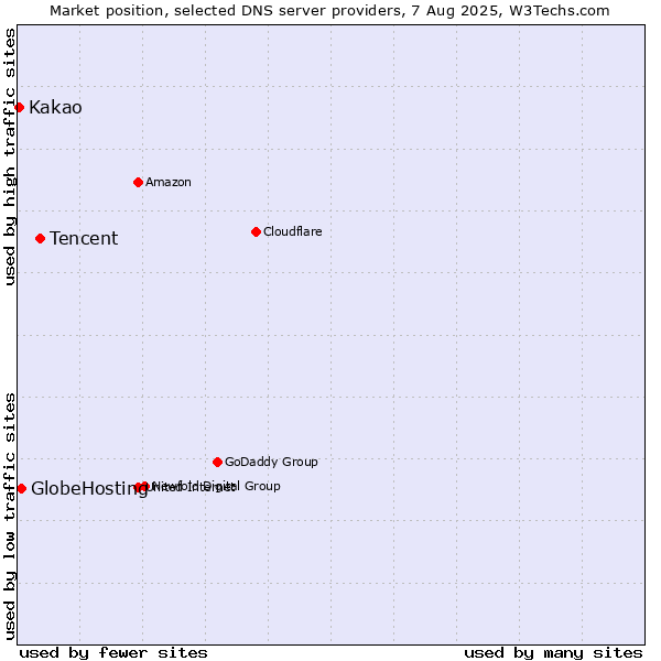 Market position of Tencent vs. GlobeHosting vs. Kakao