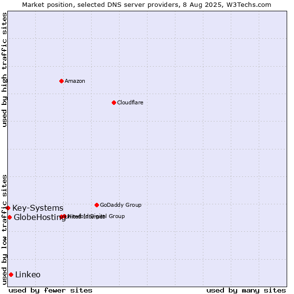 Market position of Linkeo vs. GlobeHosting vs. Key-Systems