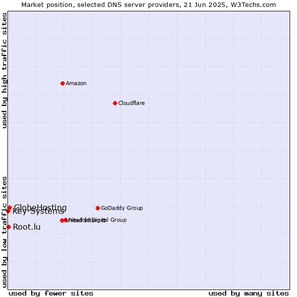 Market position of GlobeHosting vs. Root.lu vs. Key-Systems