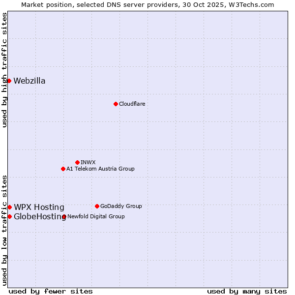 Market position of WPX Hosting vs. GlobeHosting vs. Webzilla