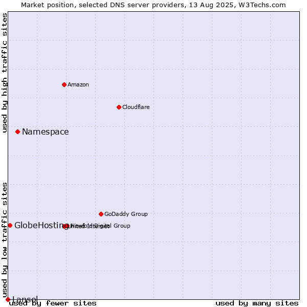 Market position of Namespace vs. GlobeHosting vs. Lansol