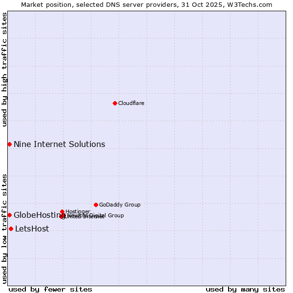 Market position of LetsHost vs. Nine Internet Solutions vs. GlobeHosting