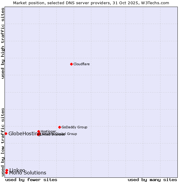Market position of Linkeo vs. Mono Solutions vs. GlobeHosting