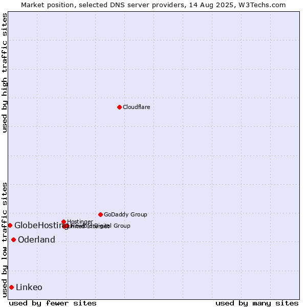 Market position of Oderland vs. Linkeo vs. GlobeHosting