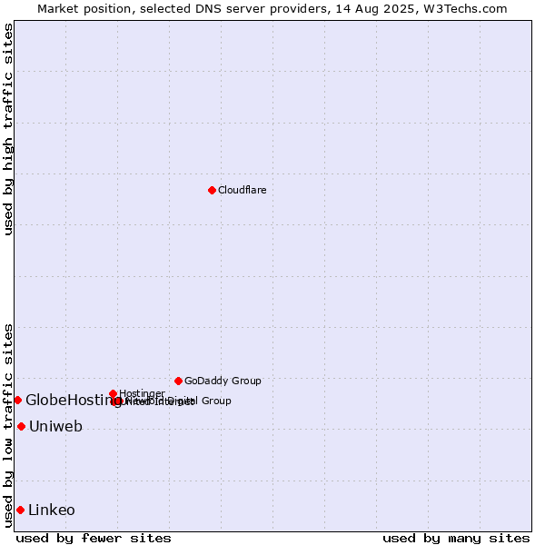 Market position of Uniweb vs. Linkeo vs. GlobeHosting