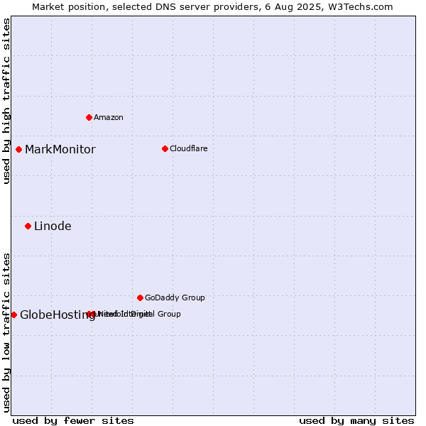 Market position of Linode vs. MarkMonitor vs. GlobeHosting
