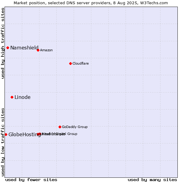 Market position of Linode vs. Nameshield vs. GlobeHosting