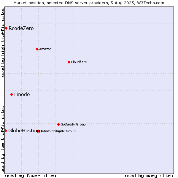 Market position of Linode vs. RcodeZero vs. GlobeHosting