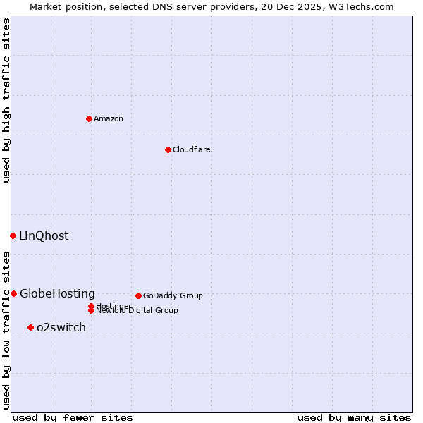 Market position of o2switch vs. GlobeHosting vs. LinQhost