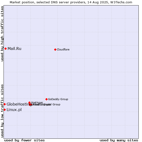 Market position of Mail.Ru vs. Linux.pl vs. GlobeHosting