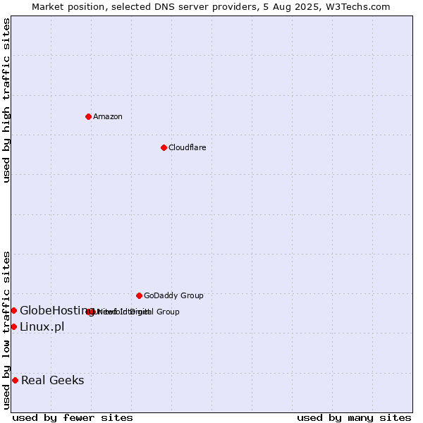 Market position of Real Geeks vs. Linux.pl vs. GlobeHosting