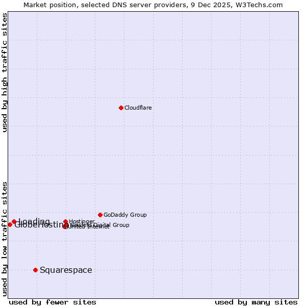 Market position of Squarespace vs. Loading vs. GlobeHosting