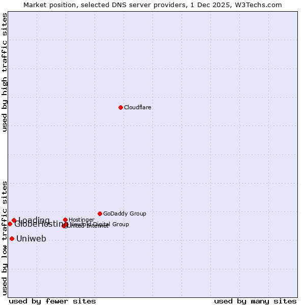 Market position of Loading vs. Uniweb vs. GlobeHosting