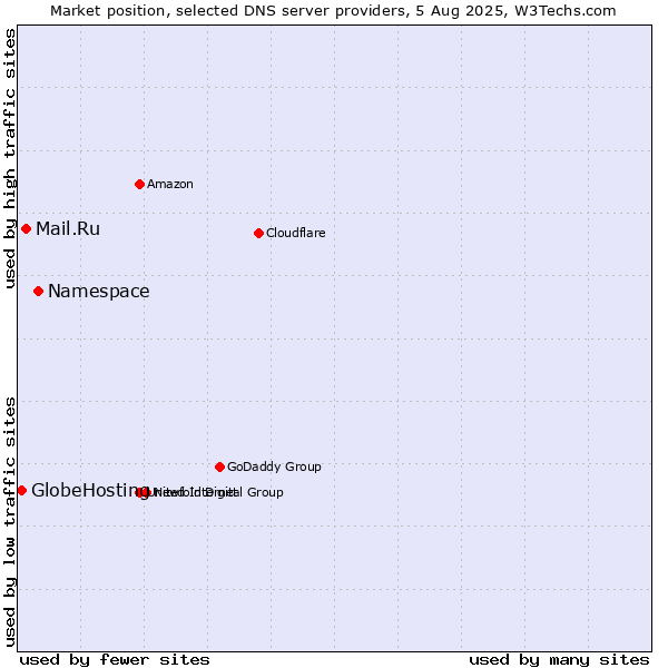 Market position of Namespace vs. Mail.Ru vs. GlobeHosting