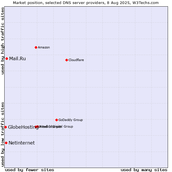 Market position of Mail.Ru vs. Netinternet vs. GlobeHosting