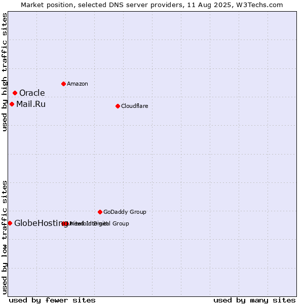 Market position of Oracle vs. Mail.Ru vs. GlobeHosting