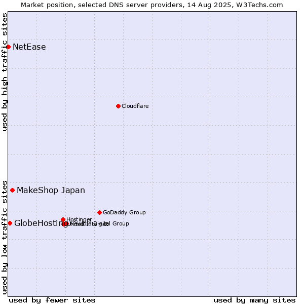 Market position of MakeShop Japan vs. GlobeHosting vs. NetEase